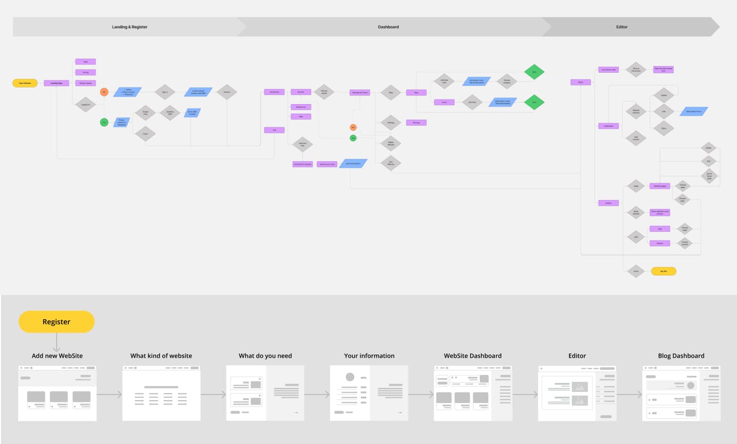 Webkaar User Flow
